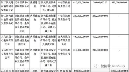 新光集团债务危机蔓延，北方信托等多家信托公司受波及